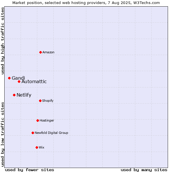 Market position of Automattic vs. Netlify vs. Gandi