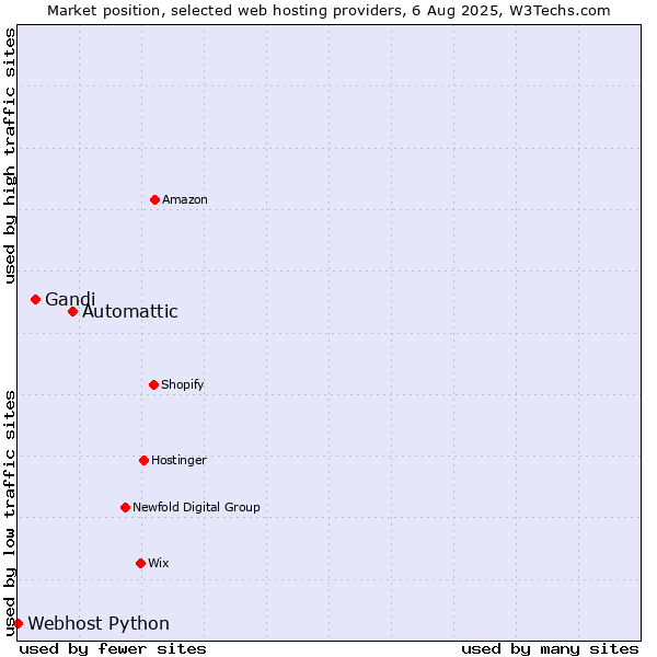 Market position of Automattic vs. Gandi vs. Webhost Python