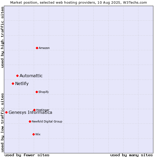 Market position of Automattic vs. Netlify vs. Genesys Informatica