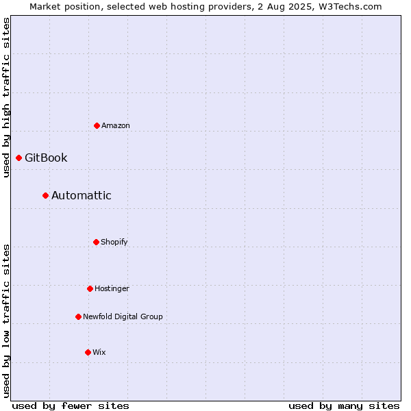 Market position of Automattic vs. GitBook