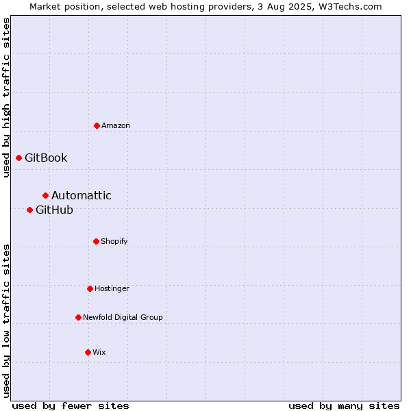 Market position of Automattic vs. GitHub vs. GitBook