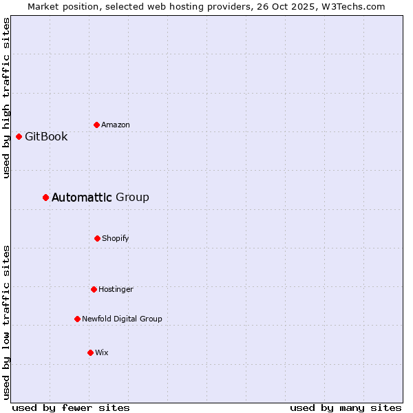 Market position of Automattic Group vs. Automattic vs. GitBook
