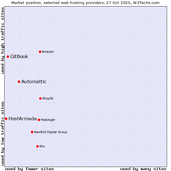 Market position of Automattic vs. GitBook vs. HostArmada