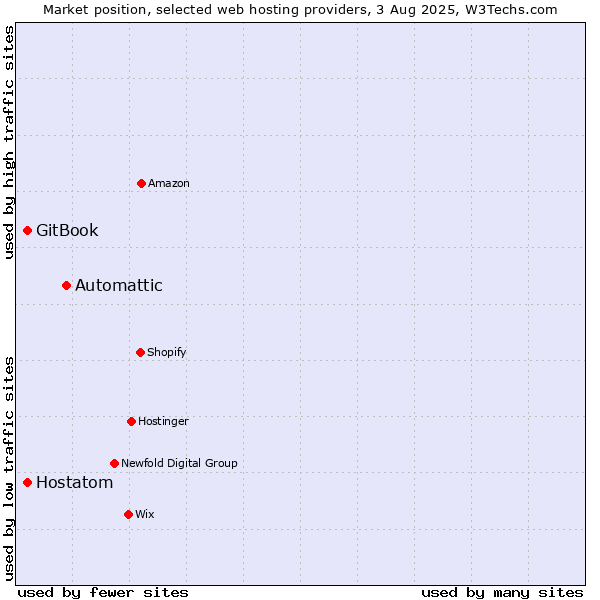 Market position of Automattic vs. Hostatom vs. GitBook