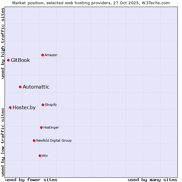 Market position of Automattic vs. Hoster.by vs. GitBook