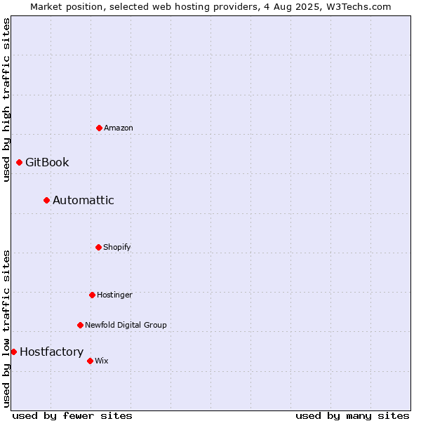 Market position of Automattic vs. GitBook vs. Hostfactory