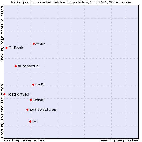 Market position of Automattic vs. GitBook vs. HostForWeb