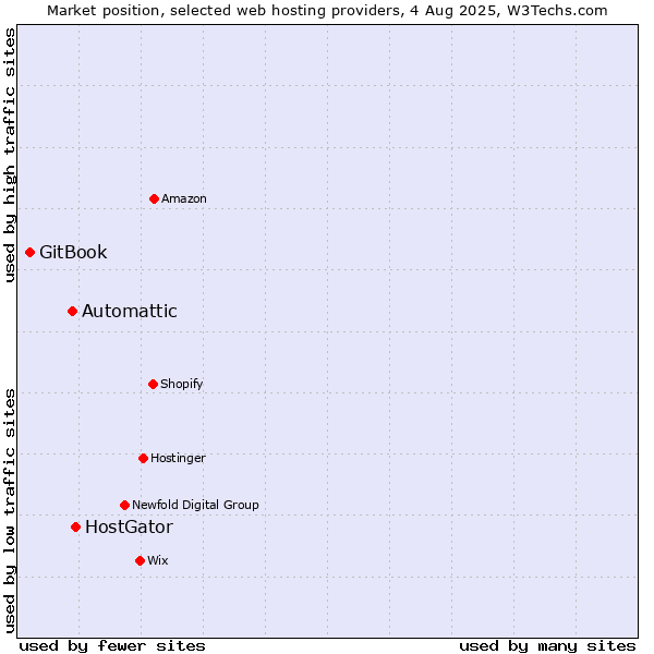 Market position of HostGator vs. Automattic vs. GitBook