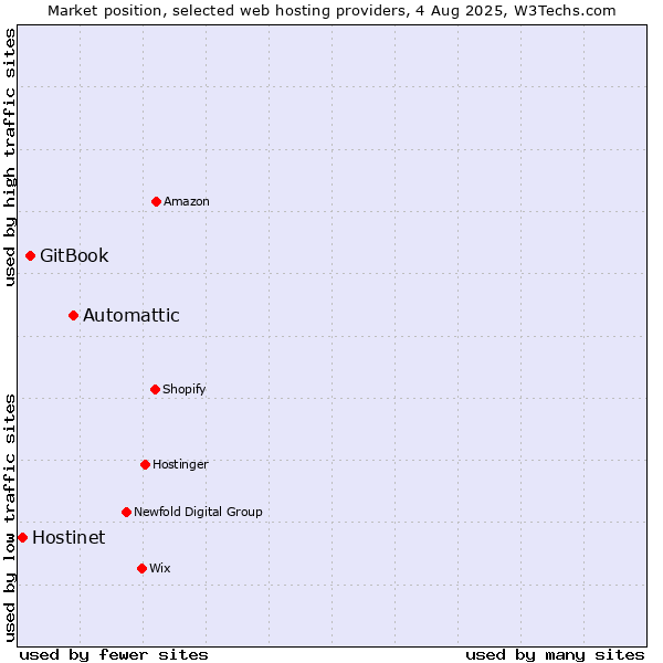 Market position of Automattic vs. GitBook vs. Hostinet