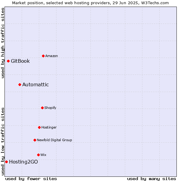 Market position of Automattic vs. GitBook vs. Hosting2GO