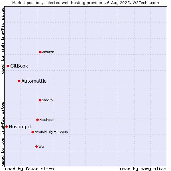 Market position of Automattic vs. GitBook vs. Hosting.cl