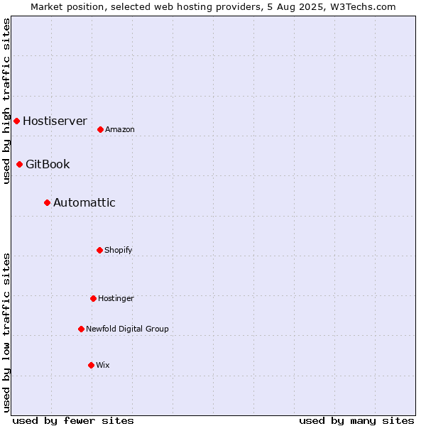 Market position of Automattic vs. GitBook vs. Hostiserver