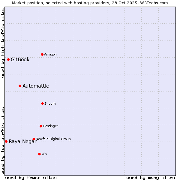 Market position of Automattic vs. GitBook vs. Raya Negar