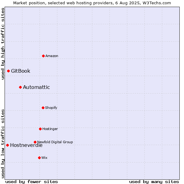 Market position of Automattic vs. GitBook vs. Hostneverdie