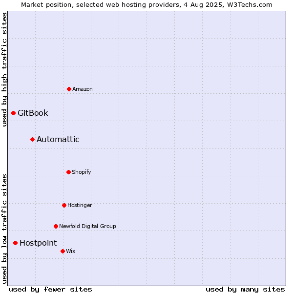 Market position of Automattic vs. Hostpoint vs. GitBook