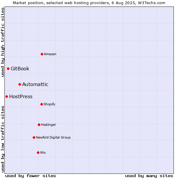 Market position of Automattic vs. GitBook vs. HostPress