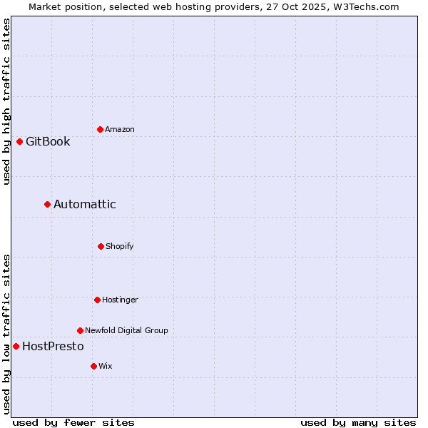 Market position of Automattic vs. GitBook vs. HostPresto