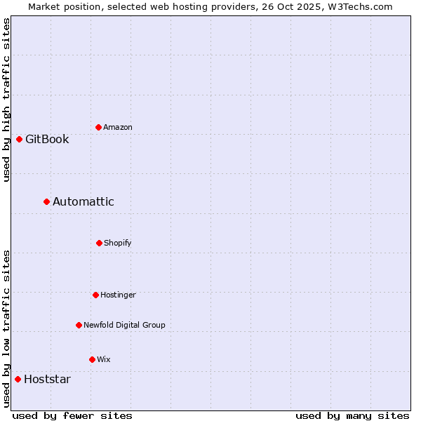 Market position of Automattic vs. GitBook vs. Hoststar