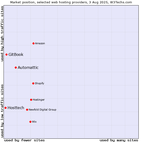 Market position of Automattic vs. GitBook vs. Hosttech