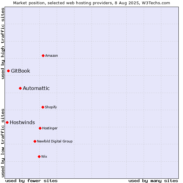 Market position of Automattic vs. GitBook vs. Hostwinds