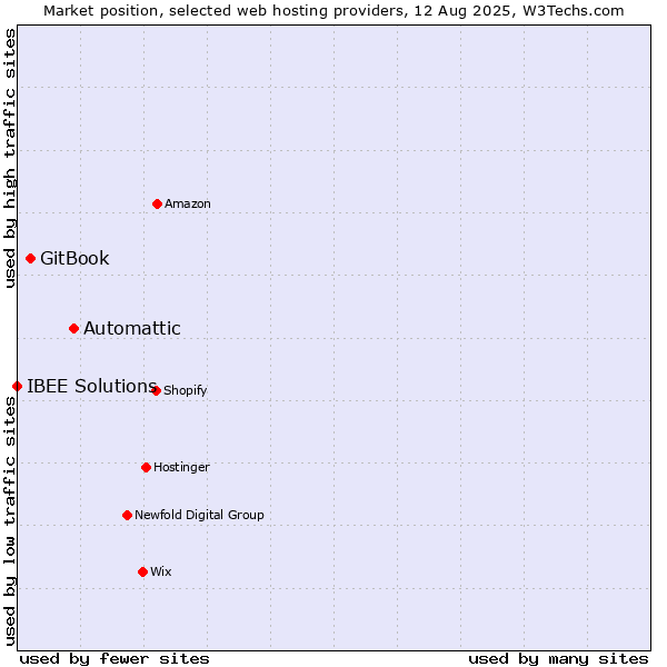 Market position of Automattic vs. GitBook vs. IBEE Solutions