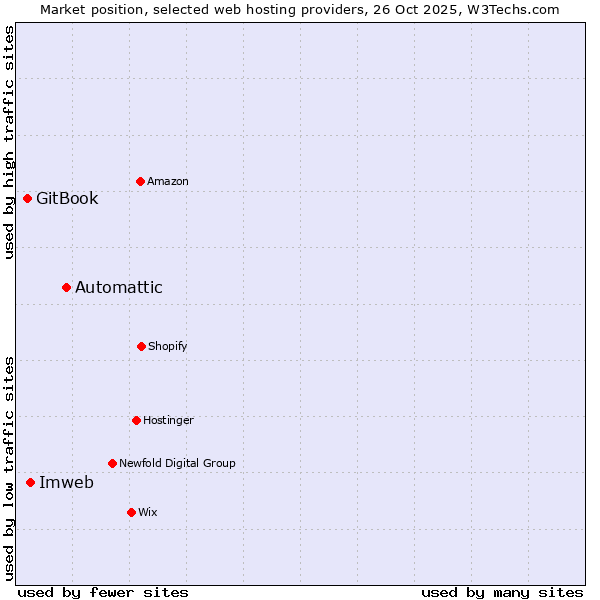 Market position of Automattic vs. Imweb vs. GitBook