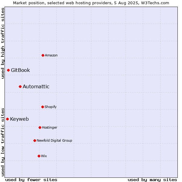 Market position of Automattic vs. GitBook vs. Keyweb