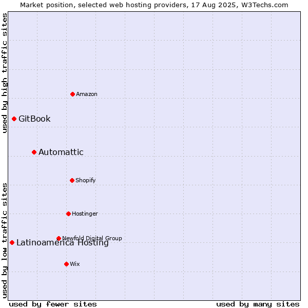 Market position of Automattic vs. GitBook vs. Latinoamérica Hosting