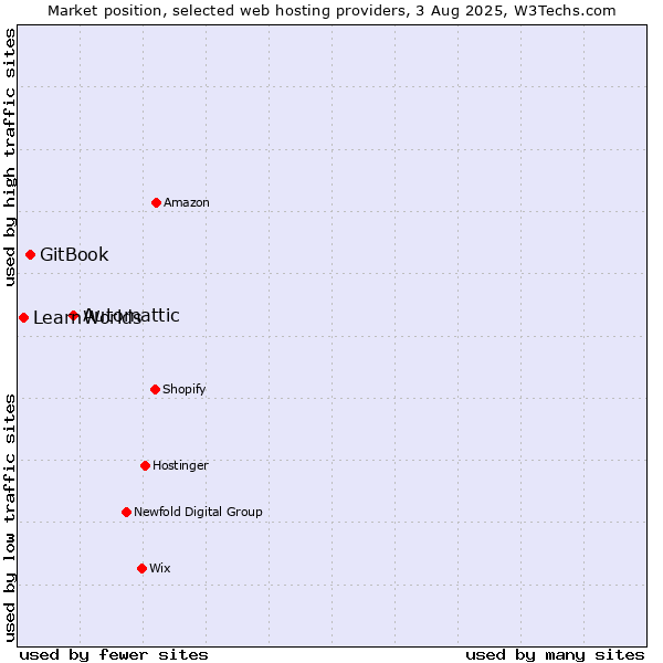Market position of Automattic vs. GitBook vs. LearnWorlds