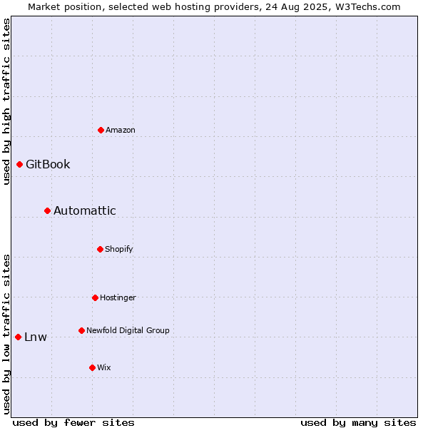 Market position of Automattic vs. GitBook vs. Lnw