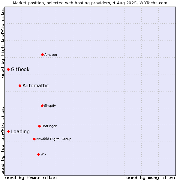 Market position of Automattic vs. Loading vs. GitBook