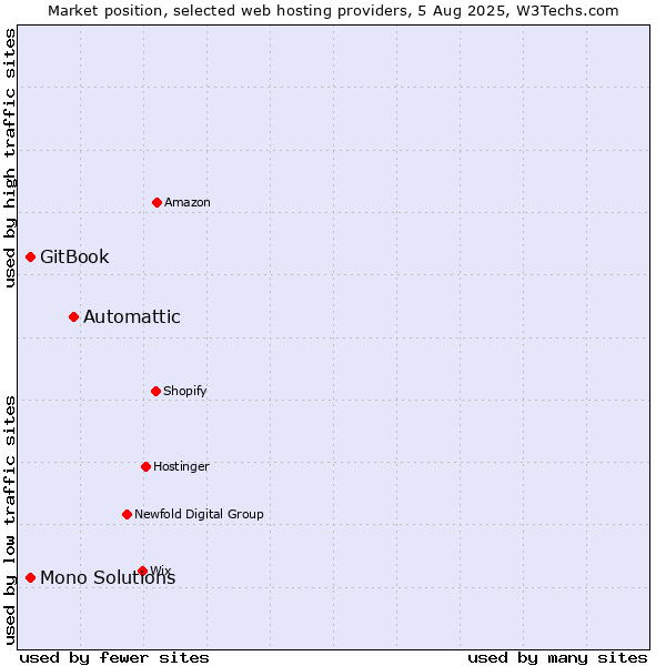 Market position of Automattic vs. GitBook vs. Mono Solutions