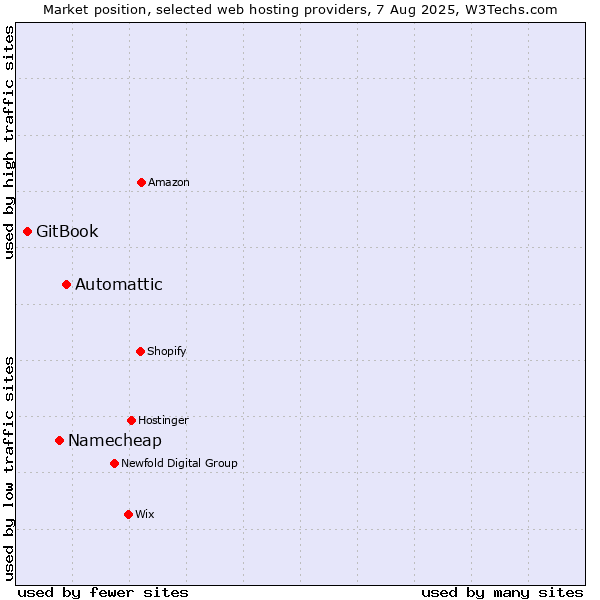 Market position of Automattic vs. Namecheap vs. GitBook