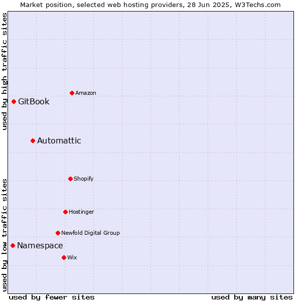 Market position of Automattic vs. GitBook vs. Namespace