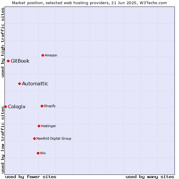 Market position of Automattic vs. GitBook vs. Cologix