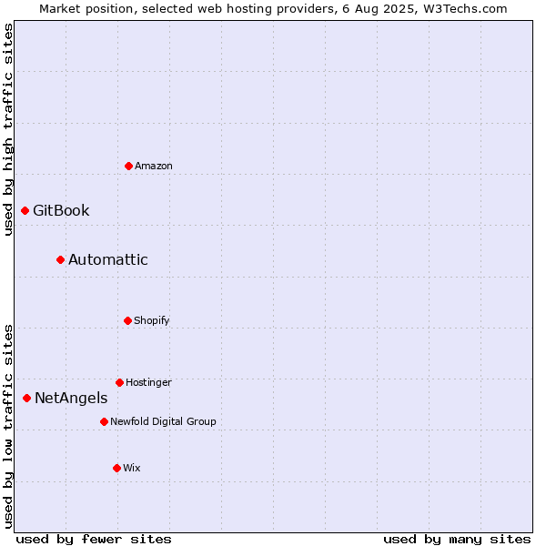 Market position of Automattic vs. NetAngels vs. GitBook