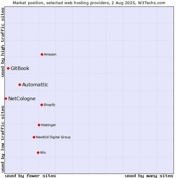 Market position of Automattic vs. GitBook vs. NetCologne