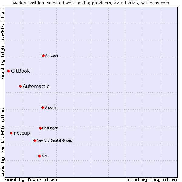 Market position of Automattic vs. netcup vs. GitBook
