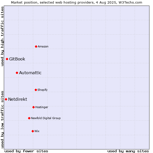 Market position of Automattic vs. GitBook vs. Netdirekt