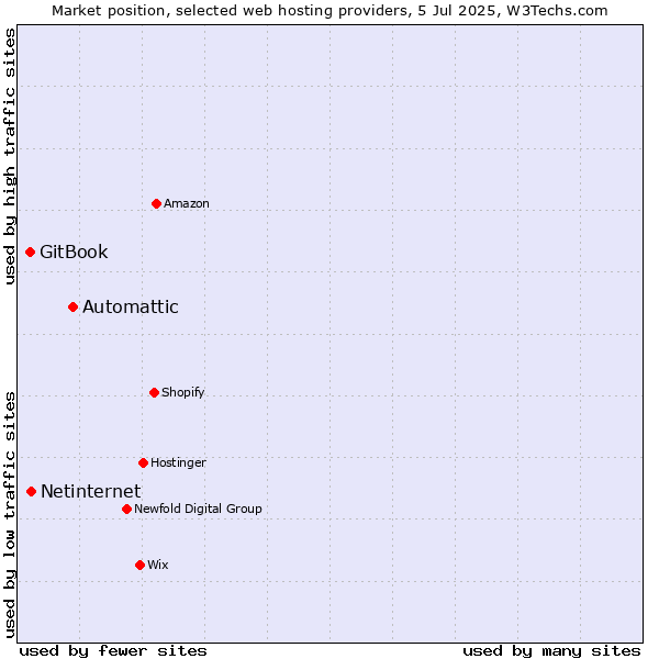 Market position of Automattic vs. Netinternet vs. GitBook