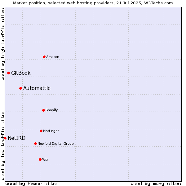 Market position of Automattic vs. GitBook vs. NetIRD