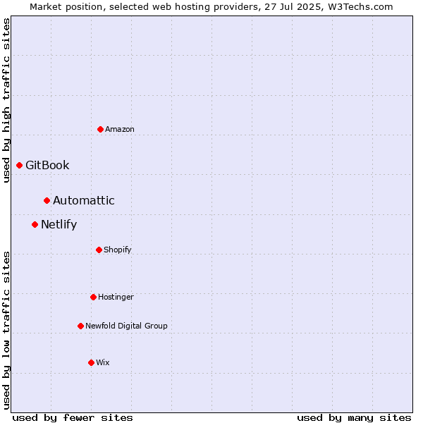 Market position of Automattic vs. Netlify vs. GitBook