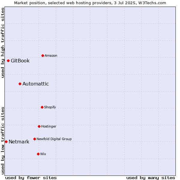 Market position of Automattic vs. GitBook vs. Netmark