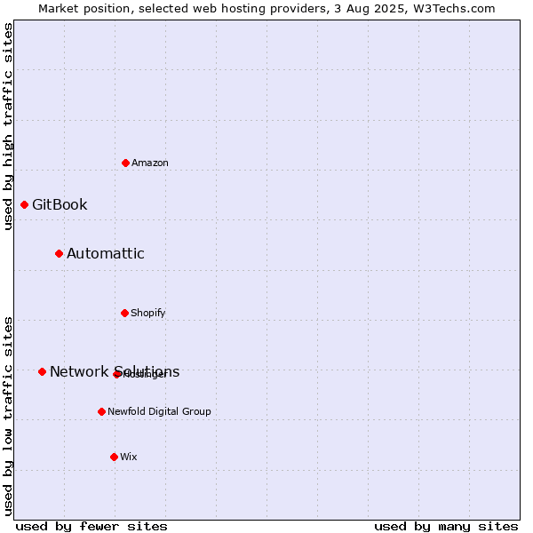 Market position of Automattic vs. Network Solutions vs. GitBook