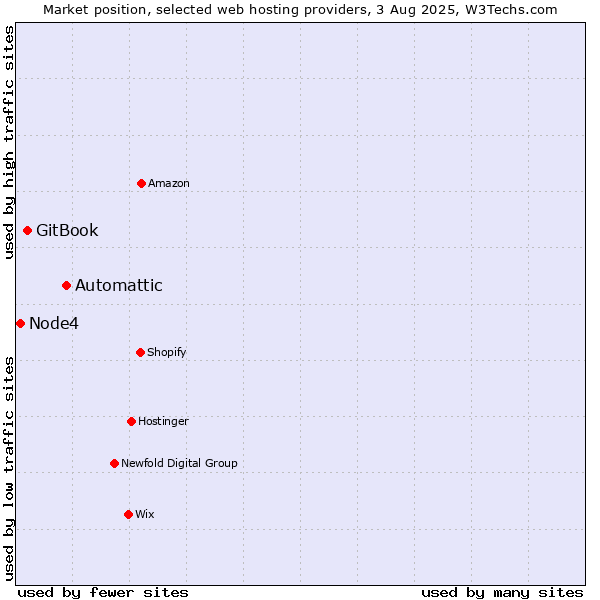 Market position of Automattic vs. GitBook vs. Node4
