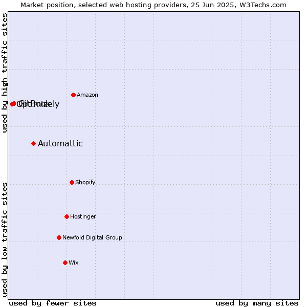 Market position of Automattic vs. GitBook vs. Optimizely