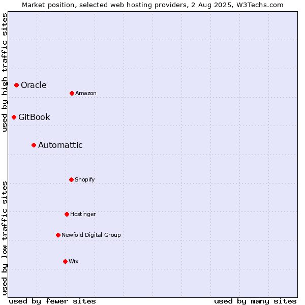 Market position of Automattic vs. Oracle vs. GitBook