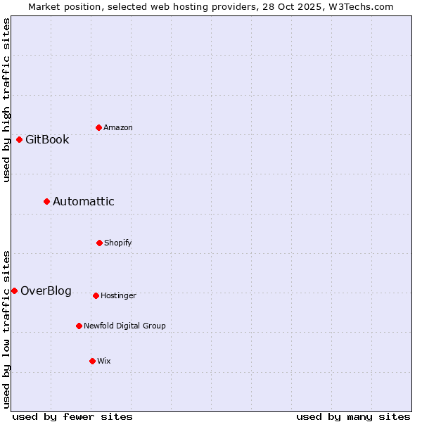 Market position of Automattic vs. GitBook vs. OverBlog