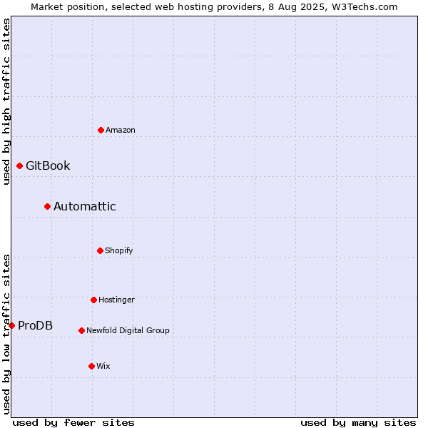 Market position of Automattic vs. GitBook vs. ProDB