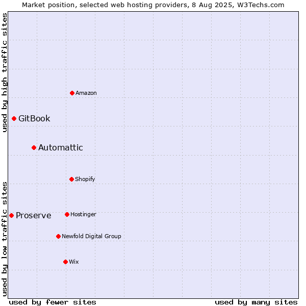 Market position of Automattic vs. GitBook vs. Proserve
